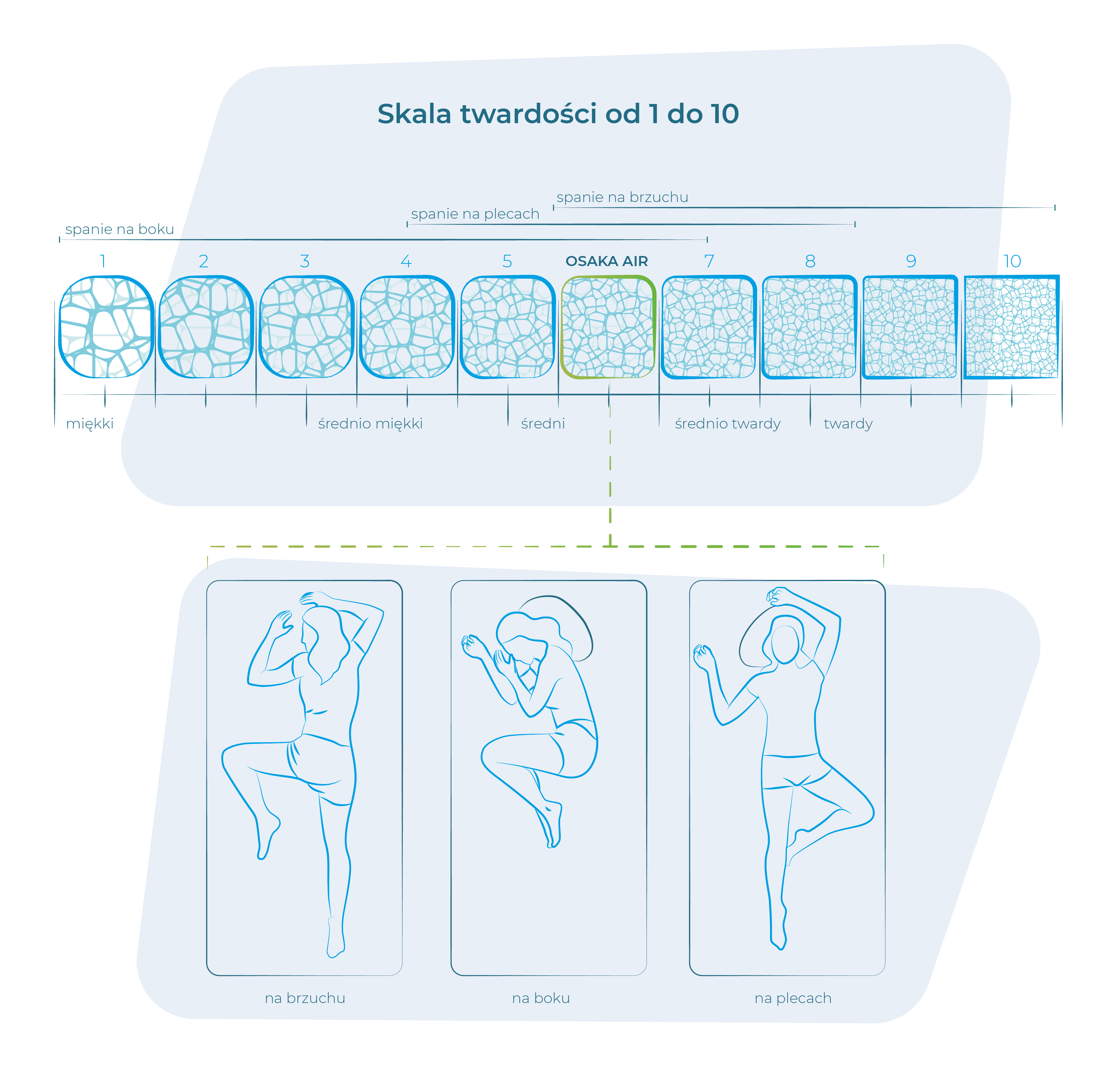 Pozycje do spania - tabela twardości materaca, skala twardości materaców, H1-H4